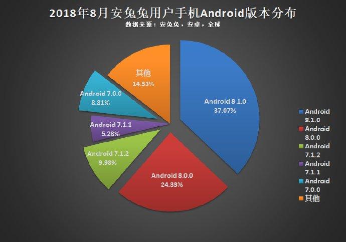 Портрет самого распространённого смартфона по версии AnTuTu: экран Full HD, 6 ГБ ОЗУ и Android Oreo