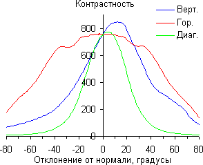 Экран моноблока Lenovo A740, Контрастность Экран моноблока Lenovo A740, Контрастность