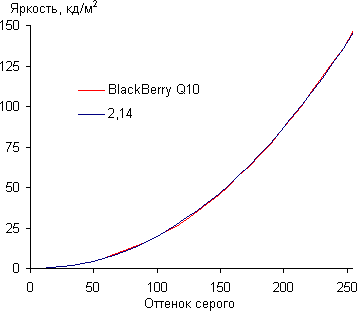Результаты тестирования экрана BlackBerry Q10