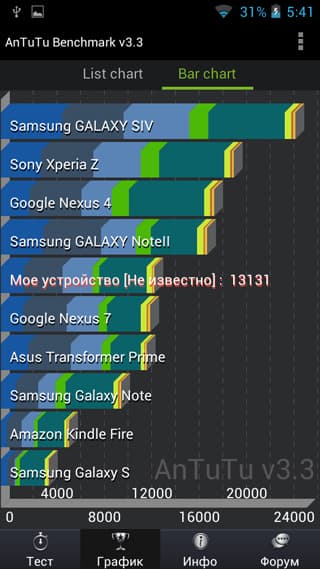 Caesar A9600 AnTuTu