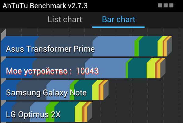Результаты тестирования смартфона HTC One X в AnTuTu Benchmark Результаты тестирования смартфона HTC One X в AnTuTu Benchmark