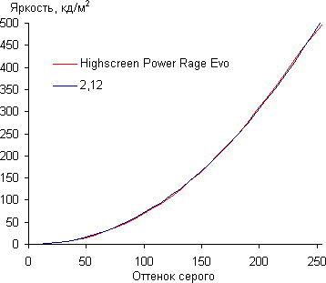 Обзор смартфона Highscreen Power Rage Evo. Тестирование дисплея