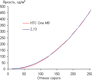 Обзор смартфона HTC One M9. Тестирование дисплея