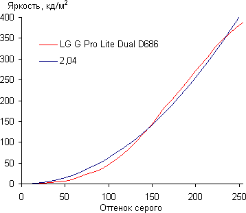 Обзор смартфона LG G Pro Lite Dual
