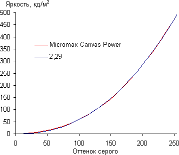 Обзор смартфона Micromax Canvas Power. Тестирование дисплея