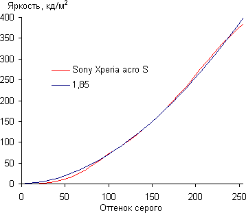 Обзор коммуникатора Sony Xperia acro S