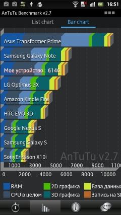 результаты в бенчмарках Sony Xperia S — результаты в бенчмарках