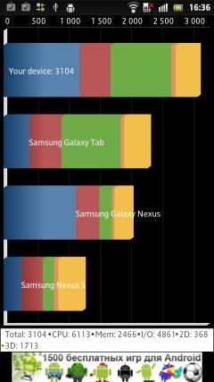 результаты в бенчмарках Sony Xperia S — результаты в бенчмарках