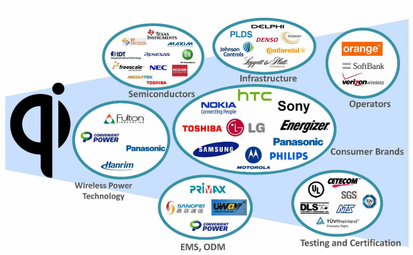 Wireless Power Consortium Wireless Power Consortium