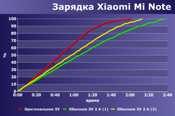 Скорость зарядки Xiaomi Mi Note Скорость зарядки Xiaomi Mi Note
