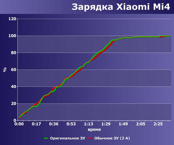 Скорость зарядки Xiaomi Mi4 Скорость зарядки Xiaomi Mi4