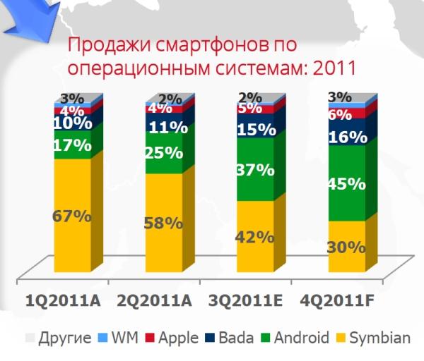 Android обгоняет по продажам Symbian Android обгоняет по продажам Symbian