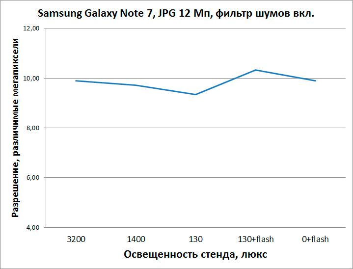 Смартфон Samsung Galaxy Note7, зависимость разерешения от условий освещения (съемка в автоматическом режиме). Смартфон Samsung Galaxy Note7, зависимость разерешения от условий освещения (съемка в автоматическом режиме).