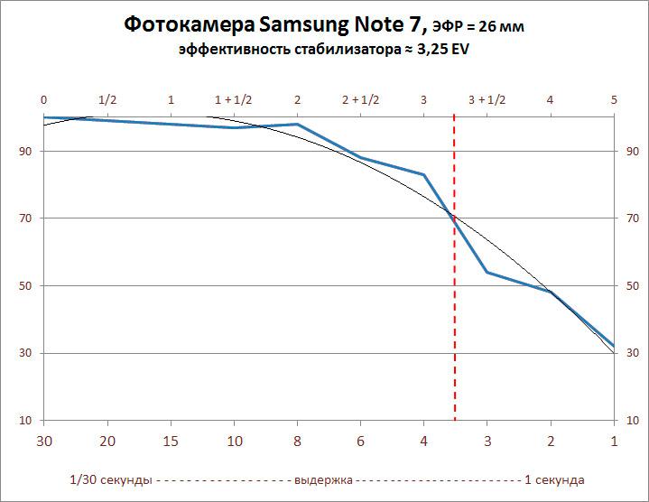 Смартфон Samsung Galaxy Note7, оценка эффективности оптического стабилизатора. Смартфон Samsung Galaxy Note7, оценка эффективности оптического стабилизатора.