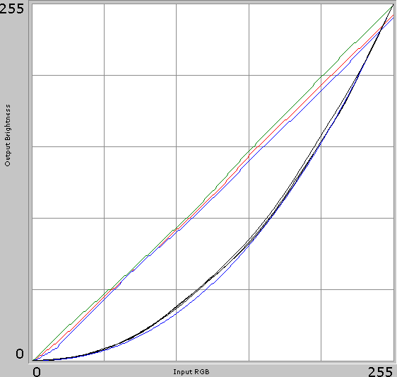 Gamma-curves