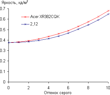 ЖК-монитор Acer XR382CQK, Гамма-кривая, начальный участок ЖК-монитор Acer XR382CQK, Гамма-кривая, начальный участок