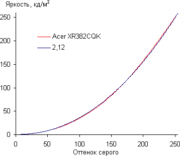 ЖК-монитор Acer XR382CQK, Гамма-кривая ЖК-монитор Acer XR382CQK, Гамма-кривая