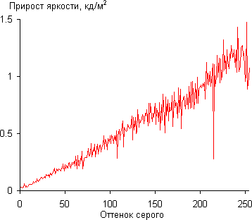 ЖК-монитор AOC e2343F2, Дифференциальная гамма-кривая ЖК-монитор AOC e2343F2, Дифференциальная гамма-кривая