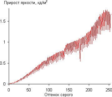 ЖК-монитор AOC i2252Vwh, Дифференциальная гамма-кривая ЖК-монитор AOC i2252Vwh, Дифференциальная гамма-кривая