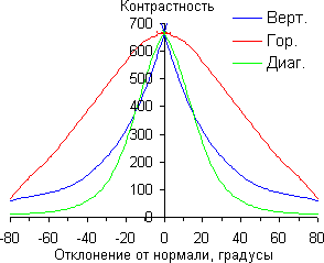 ЖК-монитор AOC I2757Fm, Контрастность ЖК-монитор AOC I2757Fm, Контрастность