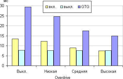 ЖК-монитор AOC q2770Pqu, время отклика от значения Overdrive