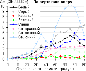 ЖК-монитор AOC q2963Pm, Сдвиг цвета по вертикали ЖК-монитор AOC q2963Pm, Сдвиг цвета по вертикали