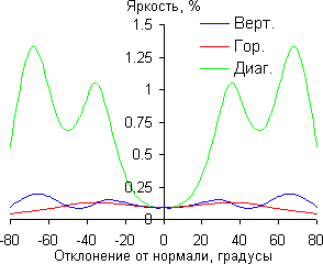 ЖК-монитор AOC q2963Pm, Яркость черного поля ЖК-монитор AOC q2963Pm, Яркость черного поля