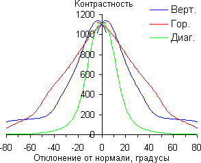 ЖК-монитор AOC q2963Pm, Контрастность ЖК-монитор AOC q2963Pm, Контрастность