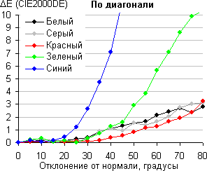 ЖК-монитор ASUS PA246Q, Color Shift ЖК-монитор ASUS PA246Q, Color Shift