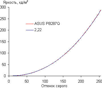 ЖК-монитор Asus PB287Q, Гамма-кривая ЖК-монитор Asus PB287Q, Гамма-кривая