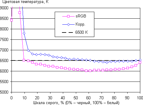 ЖК-монитор Asus ROG Swift PG258Q, цветовая температура ЖК-монитор Asus ROG Swift PG258Q, цветовая температура