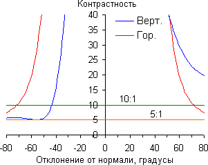 Контрастность