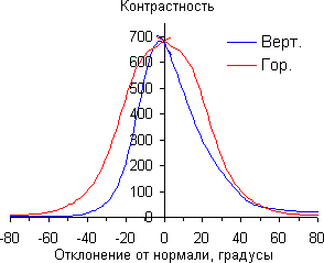 Контрастность