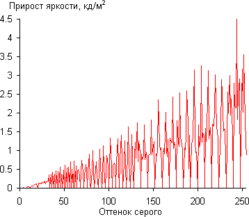 Gamma