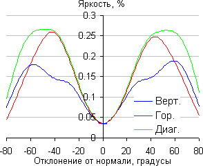 ЖК-монитор BenQ EW2740L, Яркость черного поля ЖК-монитор BenQ EW2740L, Яркость черного поля