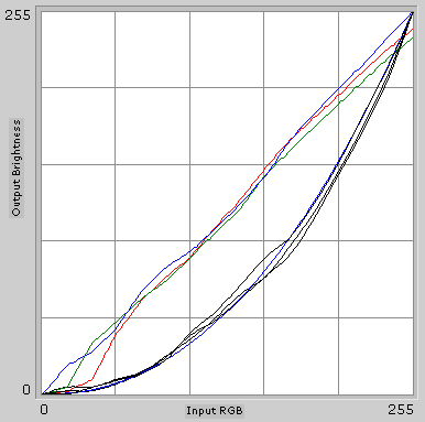 Curves