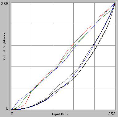 Curves