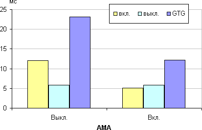 ЖК-монитор BenQ PV270, время отклика от значения AMA ЖК-монитор BenQ PV270, время отклика от значения AMA