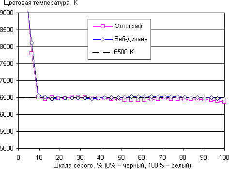 ЖК-монитор BenQ SW2700PT, цветовая температура ЖК-монитор BenQ SW2700PT, цветовая температура