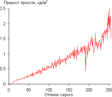 ЖК-монитор BenQ VW2420H, Gamma ЖК-монитор BenQ VW2420H, Gamma