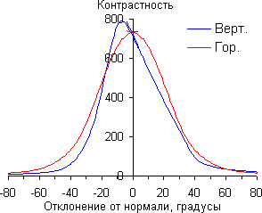 Контрастность