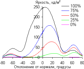 В вертикальной плоскости