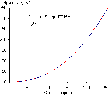 ЖК-монитор Dell UltraSharp U2715H, Гамма-кривая ЖК-монитор Dell UltraSharp U2715H, Гамма-кривая