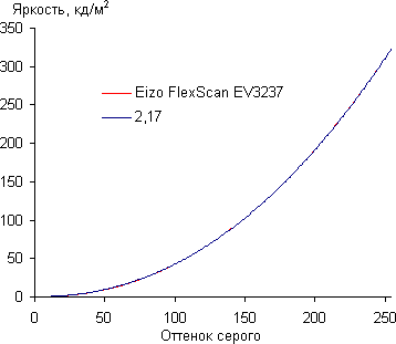 ЖК-монитор Eizo FlexScan EV3237, Гамма-кривая ЖК-монитор Eizo FlexScan EV3237, Гамма-кривая