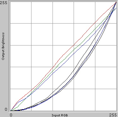 Gamma-curves