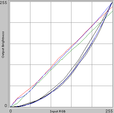 Gamma-curves