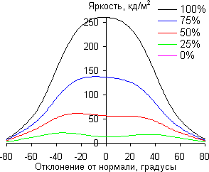 ЖК-монитор iiyama XB2483HSU, углы обзора в горизонтальной плоскости ЖК-монитор iiyama XB2483HSU, углы обзора в горизонтальной плоскости