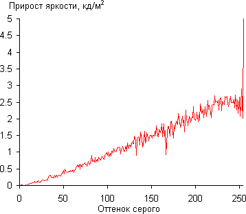 ЖК-монитор LG 31MU97, Дифференциальная гамма-кривая ЖК-монитор LG 31MU97, Дифференциальная гамма-кривая