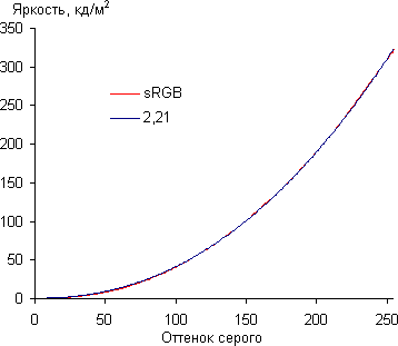 ЖК-монитор LG 31MU97, Гамма-кривая ЖК-монитор LG 31MU97, Гамма-кривая