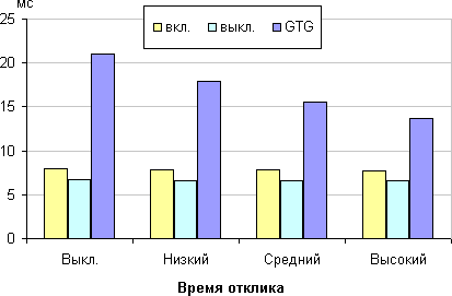 ЖК-монитор LG 31MU97, время отклика от значения Время отклика ЖК-монитор LG 31MU97, время отклика от значения Время отклика